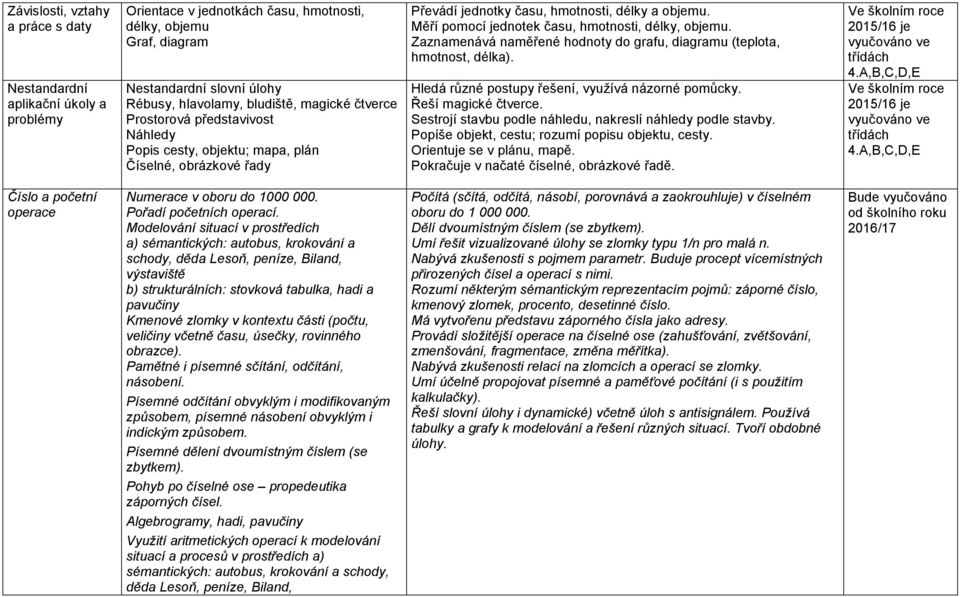 Měří pomocí jednotek času, hmotnosti, délky, objemu. Zaznamenává naměřené hodnoty do grafu, diagramu (teplota, hmotnost, délka). Hledá různé postupy řešení, využívá názorné pomůcky.