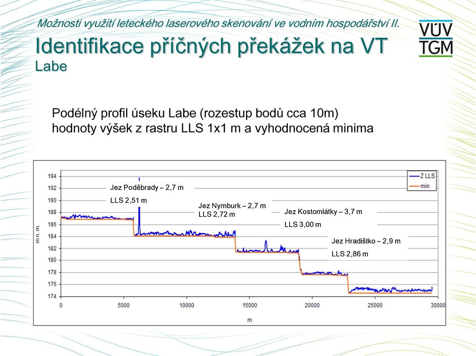 vyhodnocená minima Jez Poděbrady 2,7 m LLS 2,51 m Jez Nymburk 2,7 m