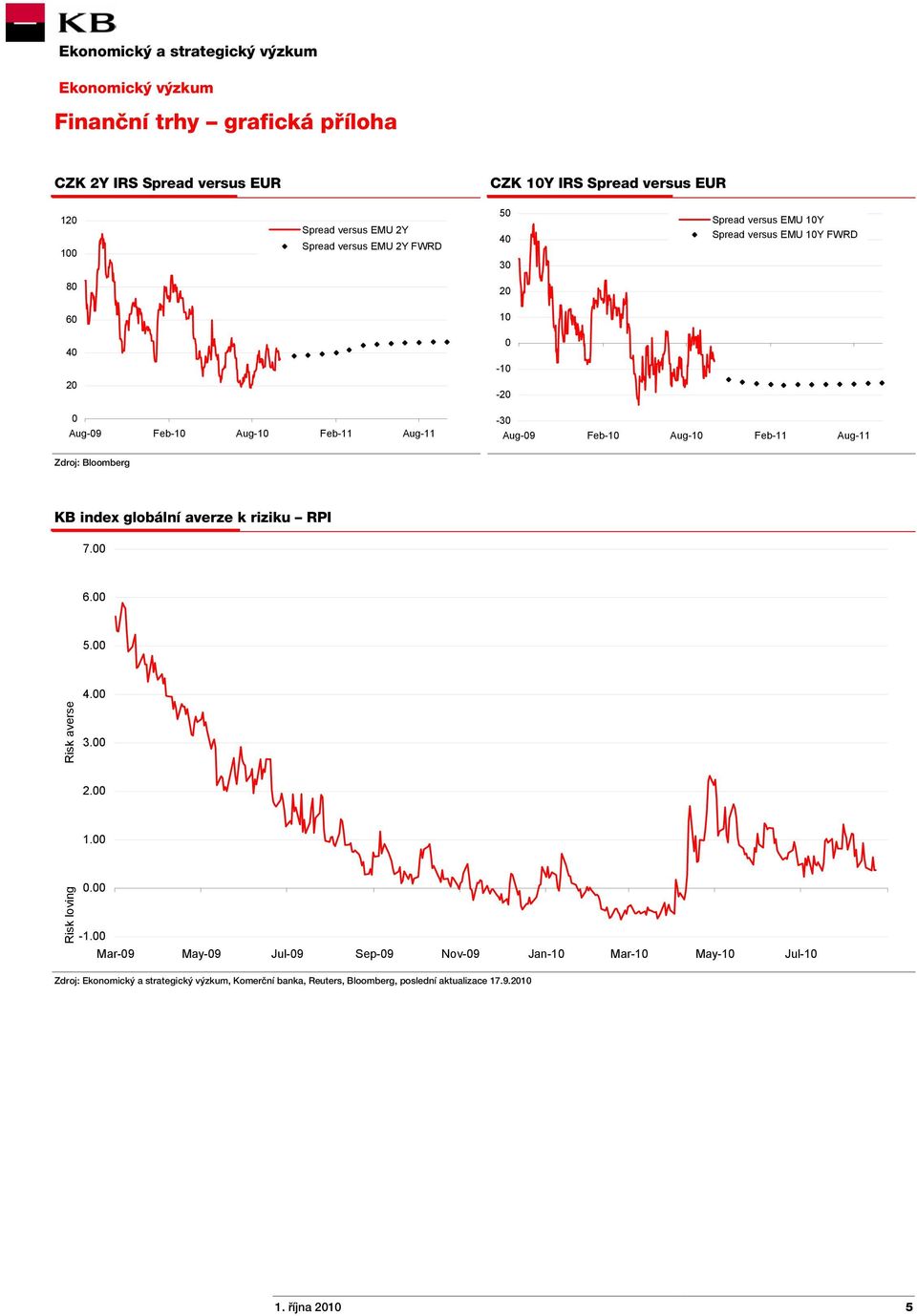 Zdroj: Bloomberg KB index globální averze k riziku RPI 7.00 6.00 5.00 Risk averse 4.00 3.00 2.00 1.00 Risk loving 0.00-1.