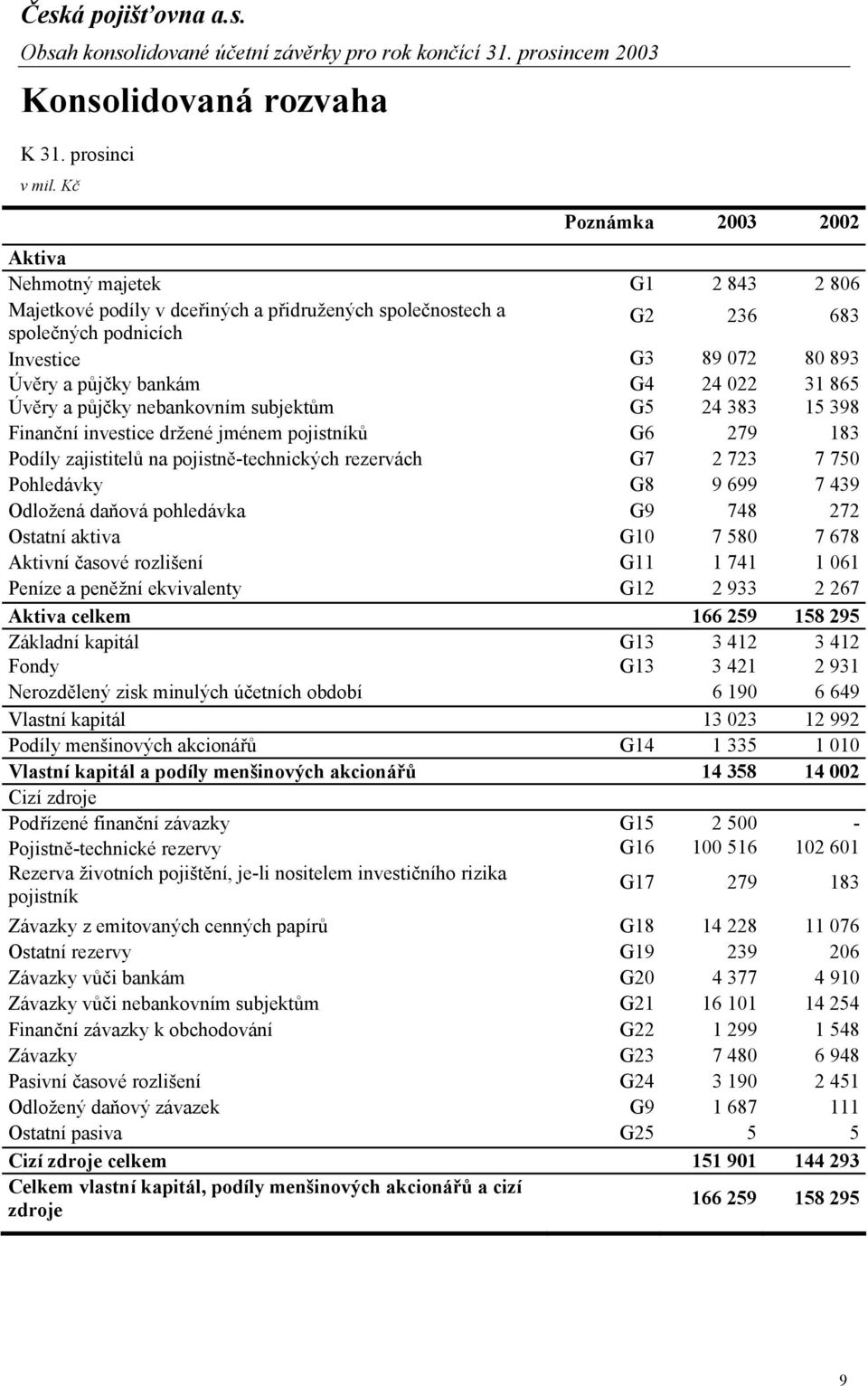 022 31 865 Úvěry a půjčky nebankovním subjektům G5 24 383 15 398 Finanční investice držené jménem pojistníků G6 279 183 Podíly zajistitelů na pojistně-technických rezervách G7 2 723 7 750 Pohledávky