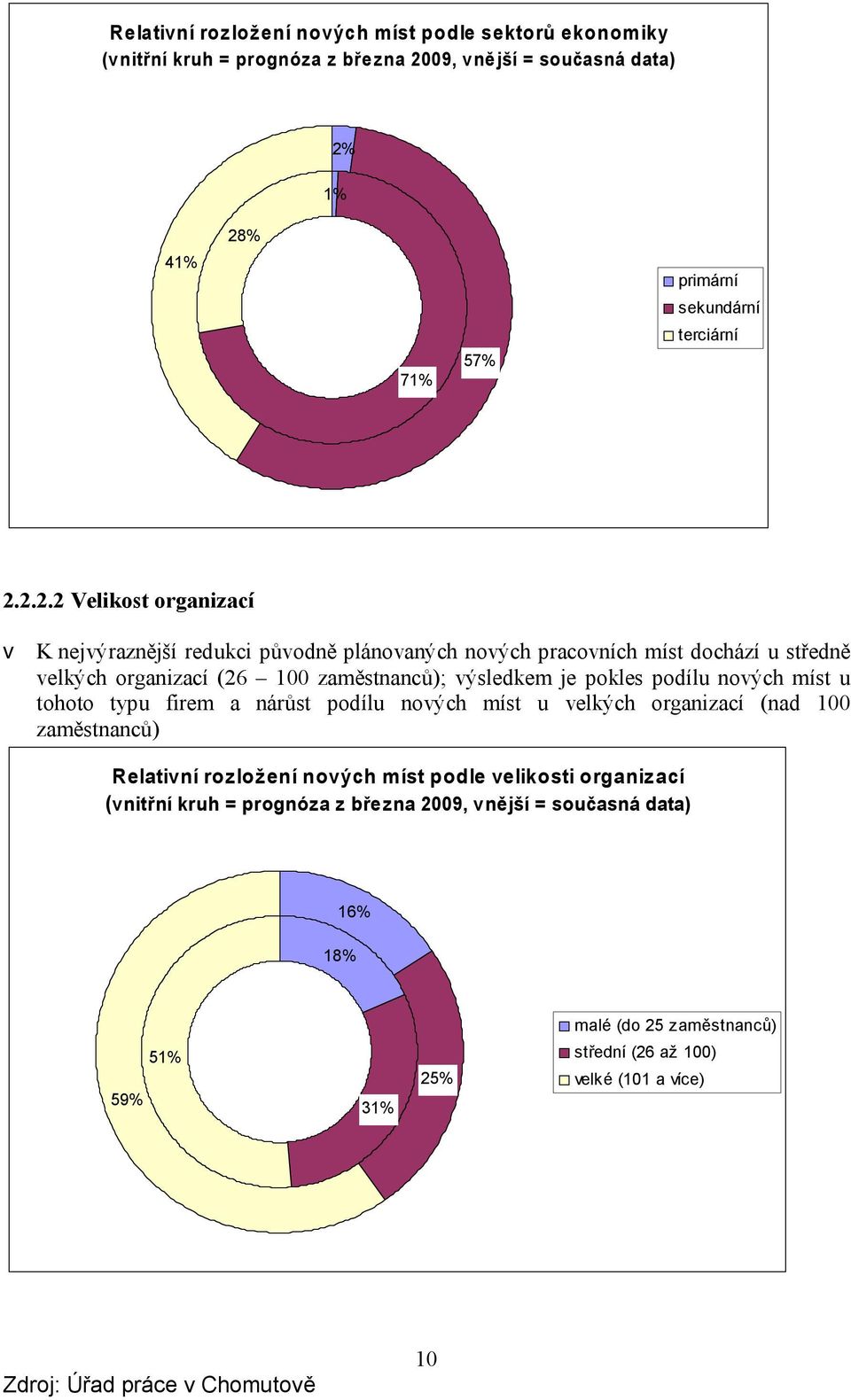 2.2.2 Velikost organizací v K nejvýraznější redukci původně plánovaných nových pracovních míst dochází u středně velkých organizací (26 100 zaměstnanců); výsledkem je