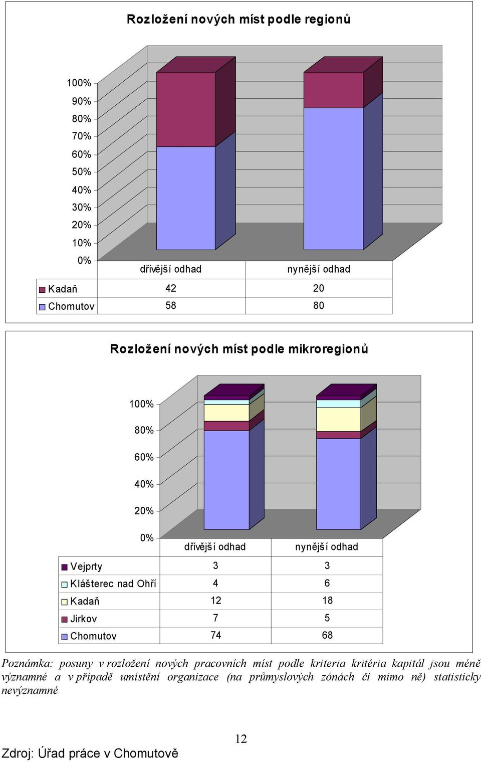 Klášterec nad Ohří 4 6 Kadaň 12 18 Jirkov 7 5 Chomutov 74 68 Poznámka: posuny v rozložení nových pracovních míst podle