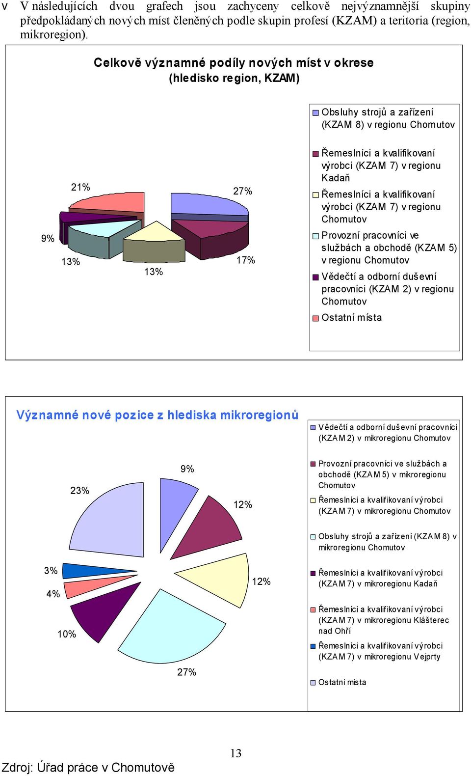 Kadaň Řemeslníci a kvalifikovaní výrobci (KZAM 7) v regionu Chomutov Provozní pracovníci ve službách a obchodě (KZAM 5) v regionu Chomutov Vědečtí a odborní duševní pracovníci (KZAM 2) v regionu