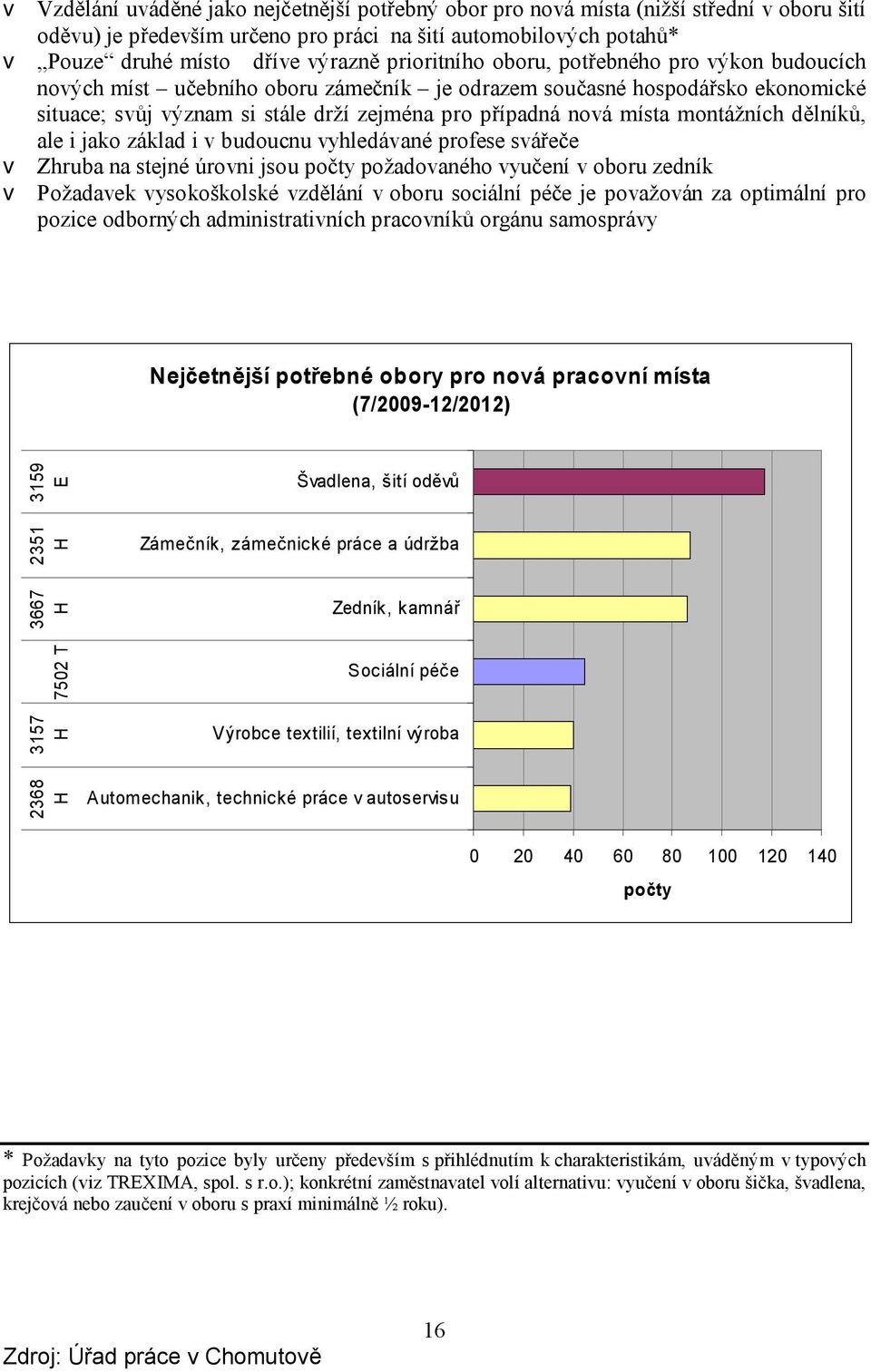 montážních dělníků, ale i jako základ i v budoucnu vyhledávané profese svářeče v Zhruba na stejné úrovni jsou počty požadovaného vyučení v oboru zedník v Požadavek vysokoškolské vzdělání v oboru