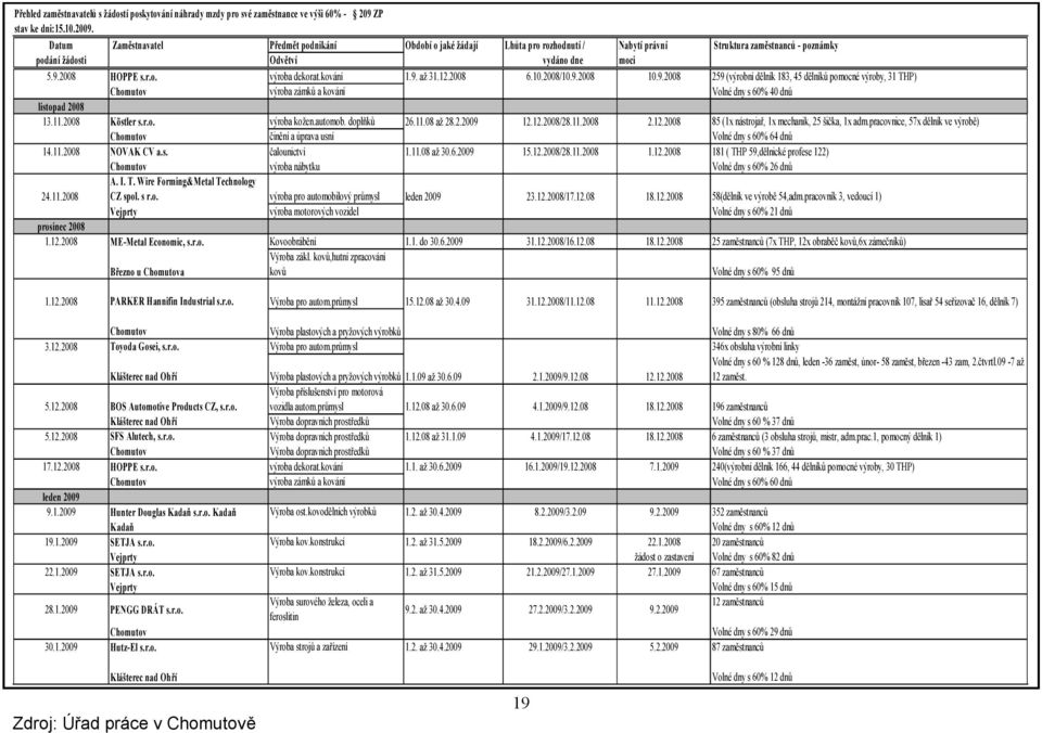 kování 1.9. až 31.12.2008 6.10.2008/10.9.2008 10.9.2008 259 (výrobní dělník 183, 45 dělníků pomocné výroby, 31 THP) Chomutov výroba zámků a kování Volné dny s 60% 40 dnů listopad 2008 13.11.
