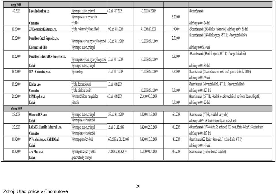 r.o. 261 zaměstnanců (189 dělník výroby 35 THP, 37 nevýrobní dělníci) 2.3.2009 Výroba plastových a pryžových výrobků 13.3. až 31.12.2009 12.3.2009/27.2.2009 Klášterec nad Ohří Výroba pro autom.