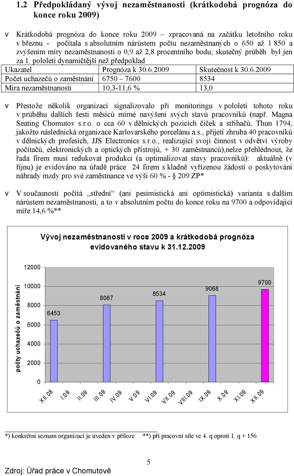 6.2009 Počet uchazečů o zaměstnání 6750 7600 8534 Míra nezaměstnanosti 10,3-11,6 % 13,0 v Přestože několik organizací signalizovalo při monitoringu v pololetí tohoto roku v průběhu dalších šesti