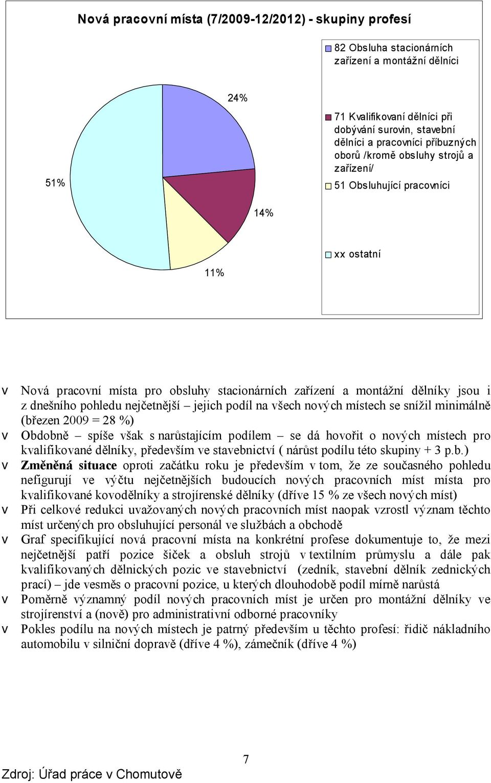 nejčetnější jejich podíl na všech nových místech se snížil minimálně (březen 2009 = 28 %) v Obdobně spíše však s narůstajícím podílem se dá hovořit o nových místech pro kvalifikované dělníky,