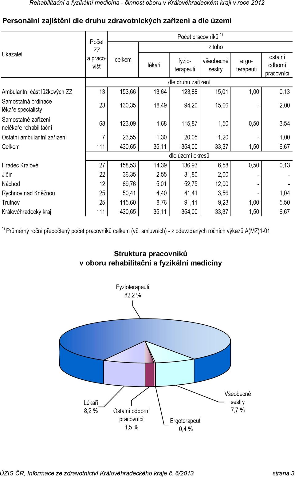 rehabilitační 68 123,09 1,68 115,87 1,50 0,50 3,54 Ostatní ambulantní zařízení 7 23,55 1,30 20,05 1,20-1,00 Celkem 111 430,65 35,11 354,00 33,37 1,50 6,67 dle území okresů Hradec Králové 27 158,53