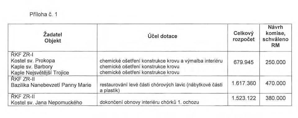 000 Kaple Nejsvetejsf Trejice chemicke osetreni konstrukce krovu RKF ZR-11 Bazilika Nanebevzetf Panny Marie restaurovani leve casti
