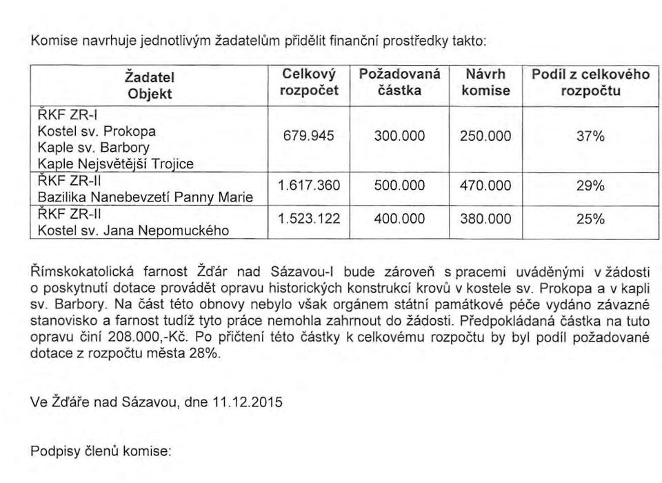 122 400.000 380.000 25% Rimskokatolicka farnost Zd'ar nad Sazavou-1 bude zaroven s pracemi uvadenymi v zadosti o poskytnuti dotace provadet opravu historickych konstrukci krovu v kostele sv.