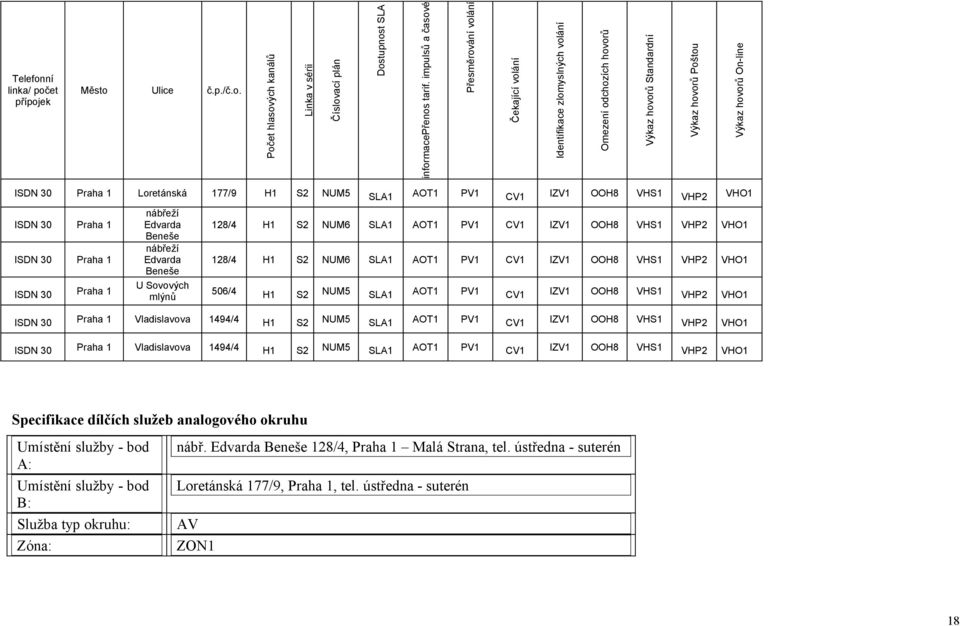 Loretánská 177/9 H1 S2 NUM5 SLA1 AOT1 PV1 CV1 IZV1 OOH8 VHS1 VHP2 VHO1 ISDN 30 Praha 1 ISDN 30 Praha 1 ISDN 30 Praha 1 U Sovových mlýnů 128/4 H1 S2 NUM6 SLA1 AOT1 PV1 CV1 IZV1 OOH8 VHS1 VHP2 VHO1