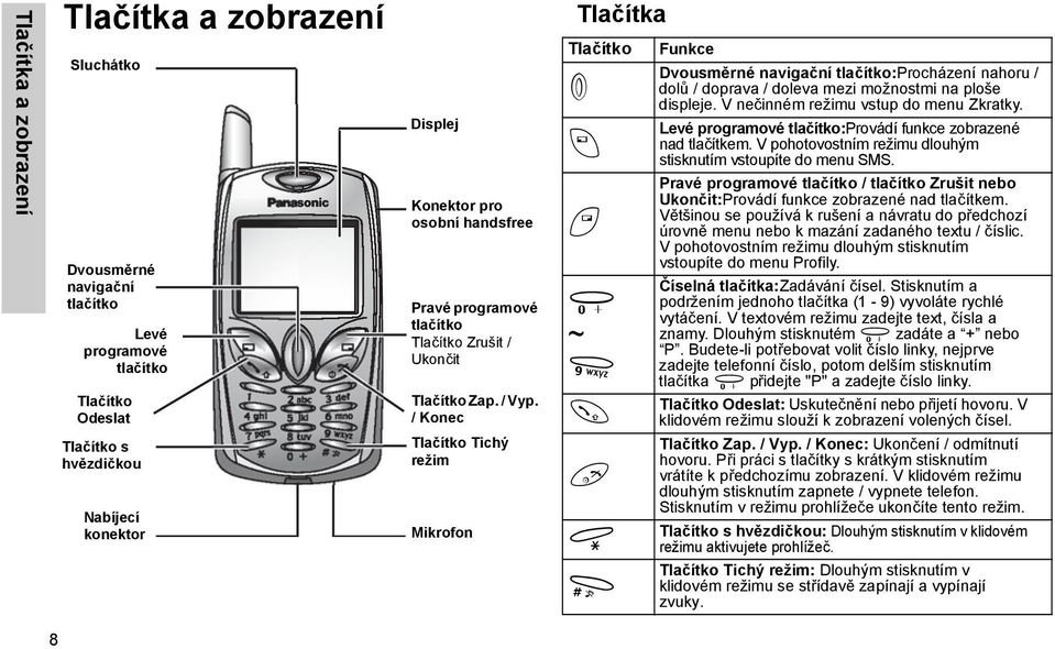 Funkce Dvousměrné navigační tlačítko:procházení nahoru / dolů / doprava / doleva mezi možnostmi na ploše displeje. V nečinném režimu vstup do menu Zkratky.