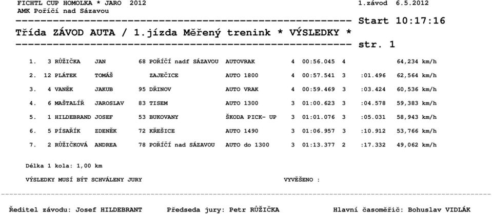 424 60,536 km/h 4. 6 MAŠTALÍŘ JAROSLAV 83 TISEM AUTO 1300 3 01:00.623 3 :04.578 59,383 km/h 5. 1 HILDEBRAND JOSEF 53 BUKOVANY ŠKODA PICK- UP 3 01:01.076 3 :05.031 58,943 km/h 6.