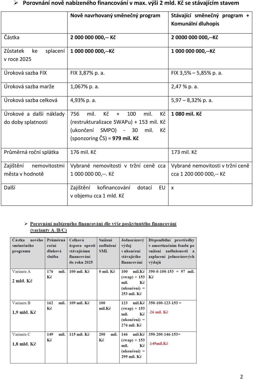 000,--Kč 1 000 000 000,--Kč Úroková sazba FIX FIX 3,87% p. a. FIX 3,5% 5,85% p. a. Úroková sazba marže 1,067% p. a. 2,47 % p. a. Úroková sazba celková 4,93% p. a. 5,97 8,32% p. a. Úrokové a další náklady do doby splatnosti 756 mil.