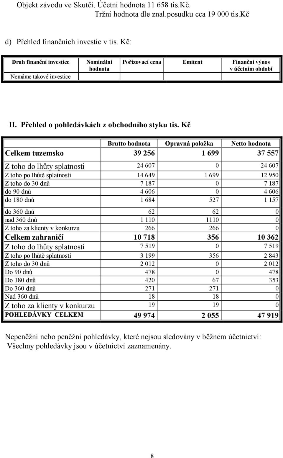 Kč Brutto hodnota Opravná položka Netto hodnota Celkem tuzemsko 39 256 1 699 37 557 Z toho do lhůty splatnosti 24 607 0 24 607 Z toho po lhůtě splatnosti 14 649 1 699 12 950 Z toho do 30 dnů 7 187 0