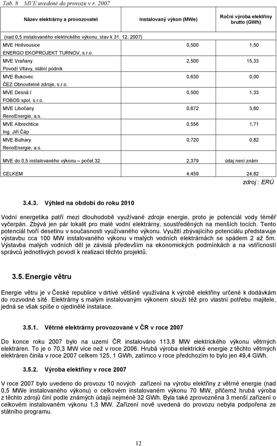 s.r.o. MVE Libočany 0,672 3,60 RenoEnergie, a.s. MVE Albrechtice 0,556 1,71 Ing. Jiří Čáp MVE Bulhary 0,720 0,82 RenoEnergie, a.s. MVE do 0,5 instalovaného výkonu počet 32 2,379 údaj není znám CELKEM 4,459 24,82 zdroj : ERÚ 3.