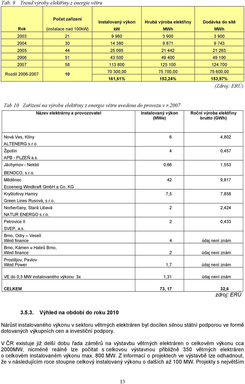 Zařízení na výrobu elektřiny z energie větru uvedena do provozu v r.2007 Název elektrárny a provozovatel Instalovaný výkon (MWe) Roční výroba elektřiny brutto (GWh) Nová Ves, Klíny 6 4,802 ALTENERG s.