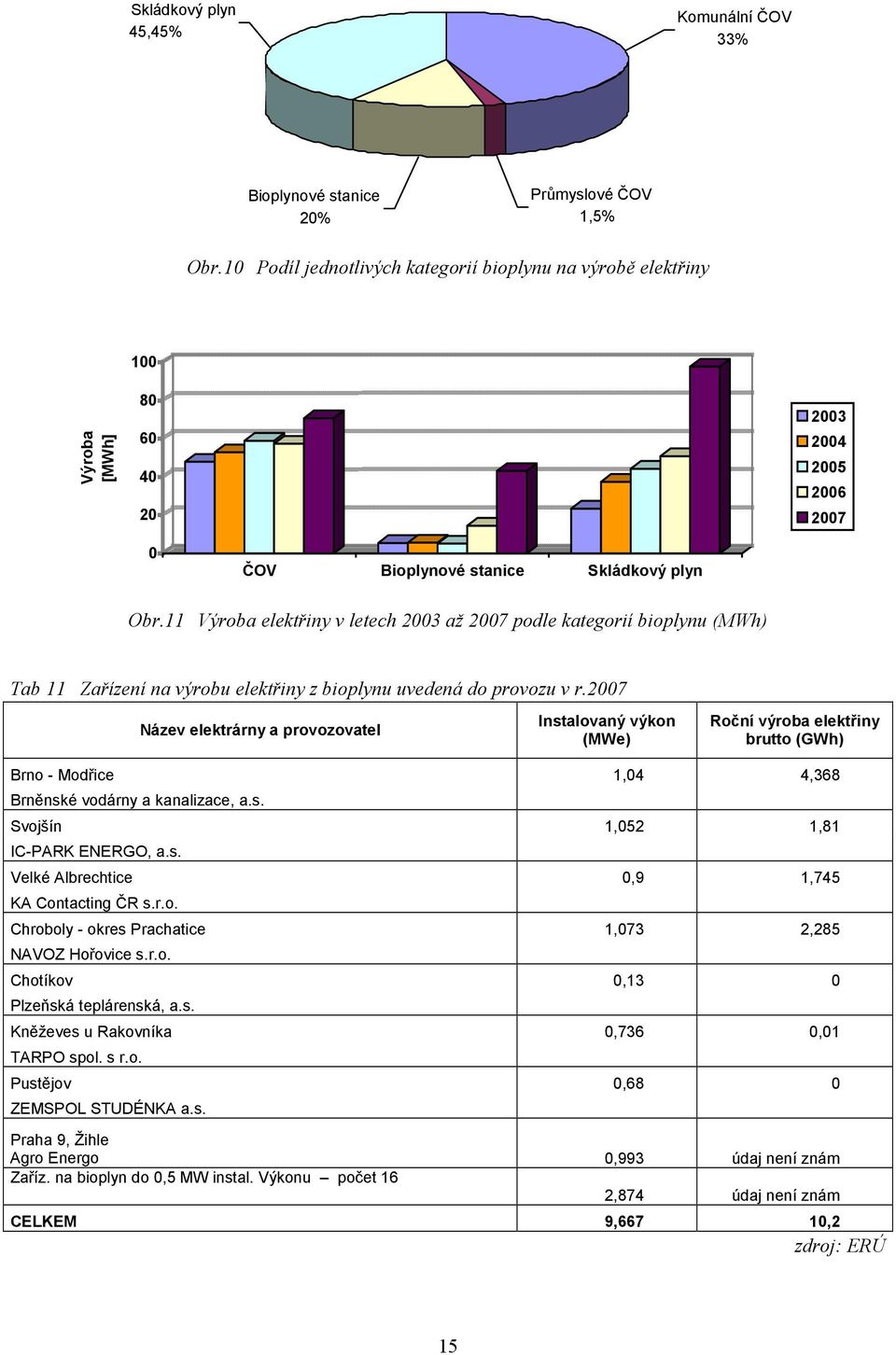 11 Výroba elektřiny v letech 2003 až 2007 podle kategorií bioplynu (MWh) Tab 11 Zařízení na výrobu elektřiny z bioplynu uvedená do provozu v r.