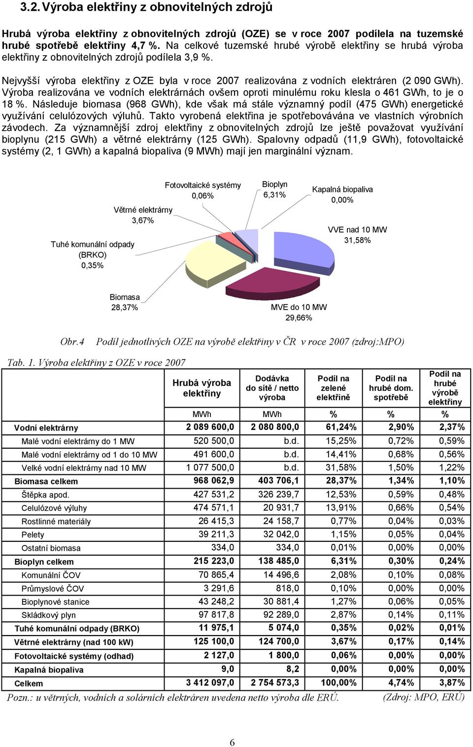 Nejvyšší výroba elektřiny z OZE byla v roce 2007 realizována z vodních elektráren (2 090 GWh). Výroba realizována ve vodních elektrárnách ovšem oproti minulému roku klesla o 461 GWh, to je o 18 %.