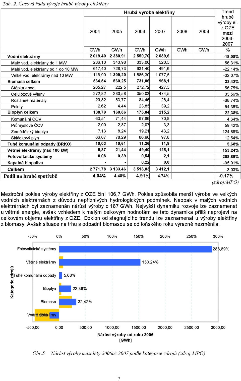 elektrárny od 1 do 10 MW 617,40 728,73 631,40 491,6-22,14% Velké vod. elektrárny nad 10 MW 1 116,90 1 309,20 1 586,30 1 077,5-32,07% Biomasa celkem 564,54 560,25 731,06 968,1 32,42% Štěpka apod.