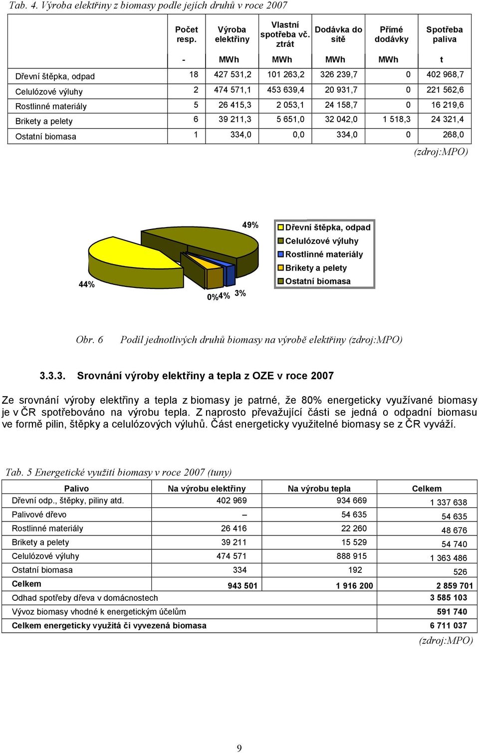 materiály 5 26 415,3 2 053,1 24 158,7 0 16 219,6 Brikety a pelety 6 39 211,3 5 651,0 32 042,0 1 518,3 24 321,4 Ostatní biomasa 1 334,0 0,0 334,0 0 268,0 (zdroj:mpo) 44% 0%4% 3% 49% Dřevní štěpka,