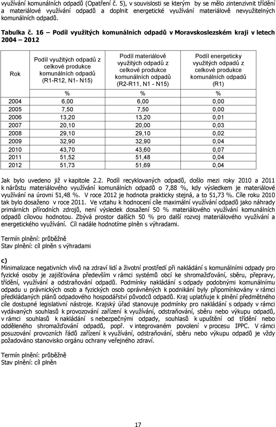 16 Podíl využitých komunálních odpadů v Moravskoslezském kraji v letech 2004 2012 Podíl využitých odpadů z celkové produkce komunálních odpadů (R1-R12, N1- N15) Podíl materiálově využitých odpadů z