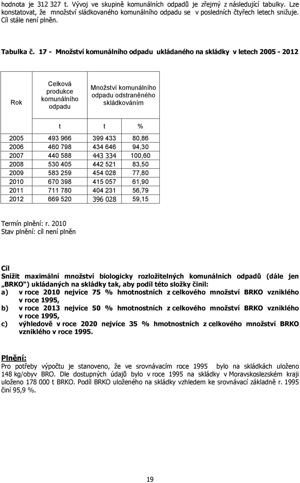 17 - Množství komunálního odpadu ukládaného na skládky v letech 2005-2012 Celková produkce komunálního odpadu Množství komunálního odpadu odstraněného skládkováním t t % 2005 493 966 399 433 80,86