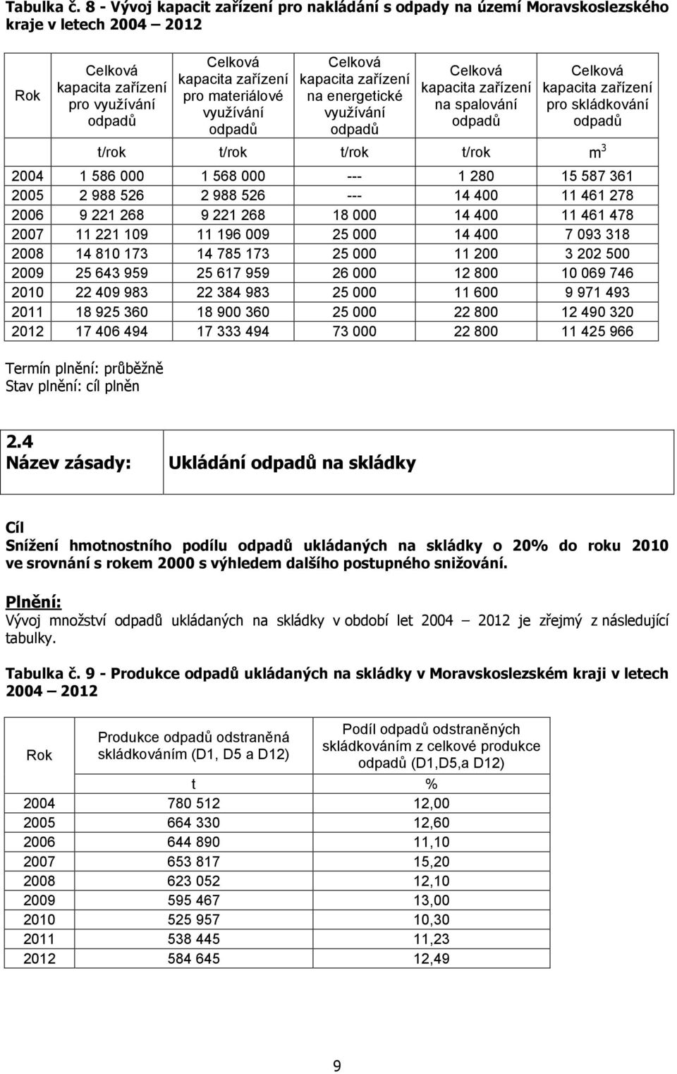 využívání odpadů Celková kapacita zařízení na energetické využívání odpadů Celková kapacita zařízení na spalování odpadů Celková kapacita zařízení pro skládkování odpadů t/rok t/rok t/rok t/rok m 3