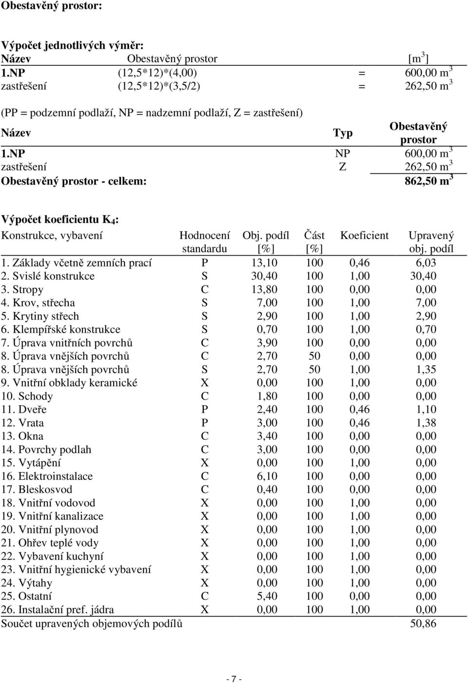 NP NP 600,00 m 3 zastřešení Z 262,50 m 3 Obestavěný prostor - celkem: 862,50 m 3 Výpočet koeficientu K 4 : Konstrukce, vybavení Hodnocení standardu Obj. podíl [%] Část [%] Koeficient 1.