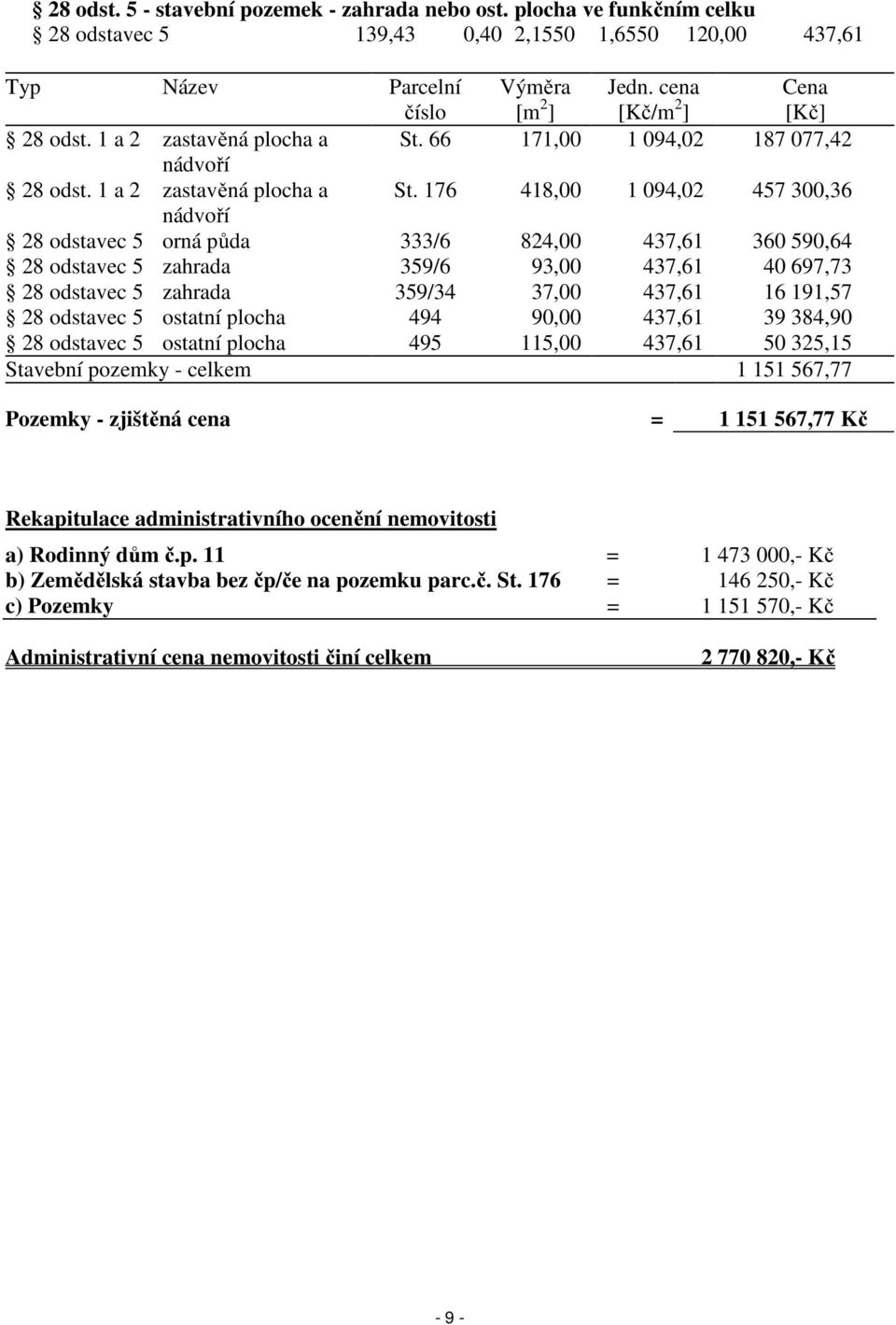 66 171,00 1 094,02 187 077,42 nádvoří 28 odst. 1 a 2 zastavěná plocha a St.