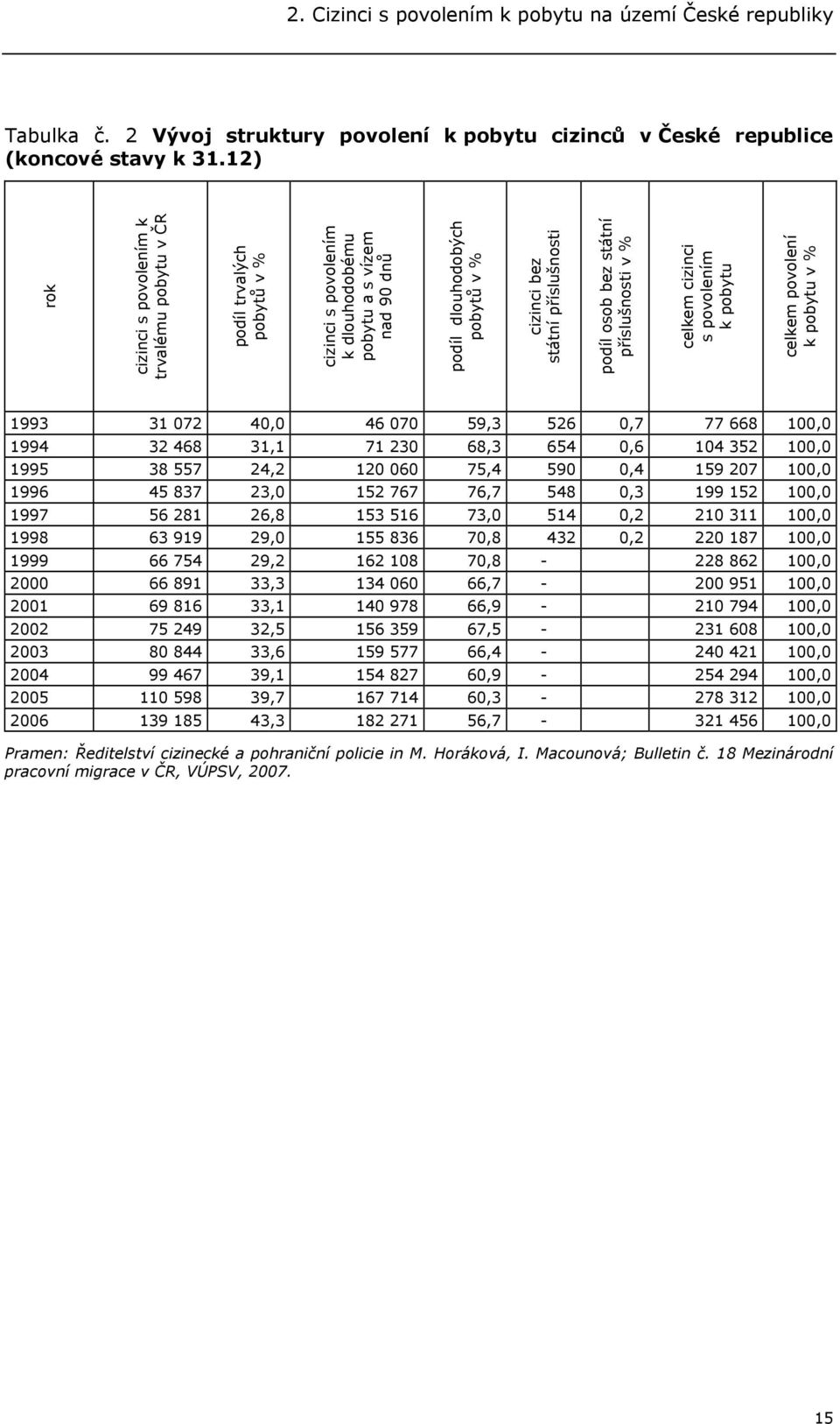 příslušnosti podíl osob bez státní příslušnosti v % celkem cizinci s povolením k pobytu celkem povolení k pobytu v % 1993 31 072 40,0 46 070 59,3 526 0,7 77 668 100,0 1994 32 468 31,1 71 230 68,3 654