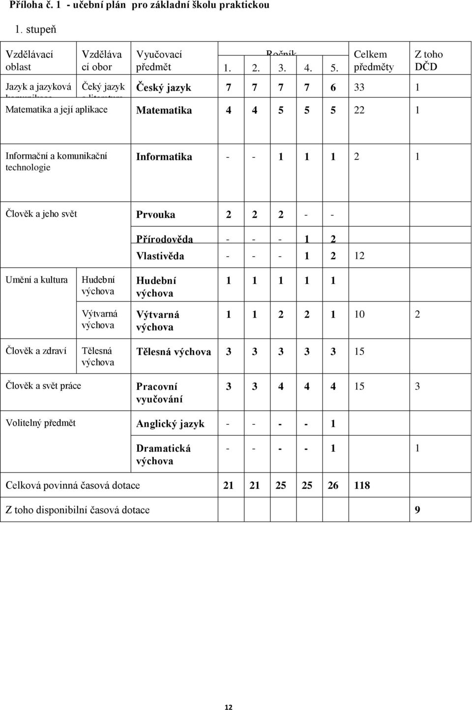 technologie Informatika - - 1 1 1 2 1 Člověk a jeho svět Prvouka 2 2 2 - - Přírodověda - - - 1 2 Vlastivěda - - - 1 2 12 Umění a kultura Hudební Hudební 1 1 1 1 1 Výtvarná Výtvarná 1 1 2 2 1 10