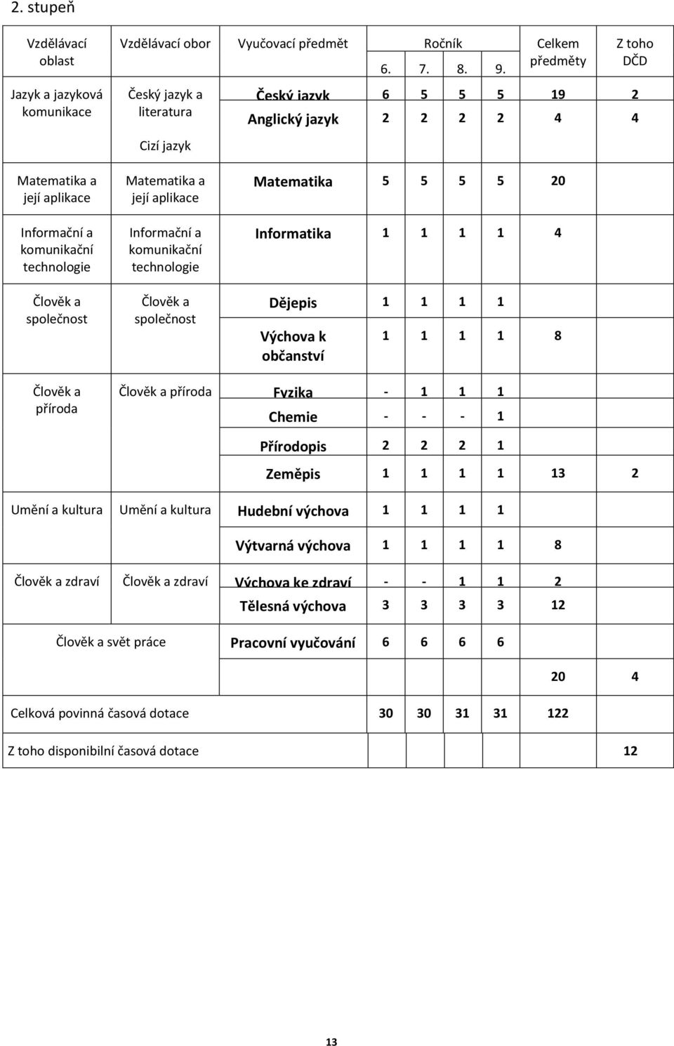 její aplikace Informační a komunikační technologie Člověk a společnost Matematika 5 5 5 5 20 Informatika 1 1 1 1 4 Dějepis 1 1 1 1 Výchova k občanství 1 1 1 1 8 Člověk a příroda Člověk a příroda