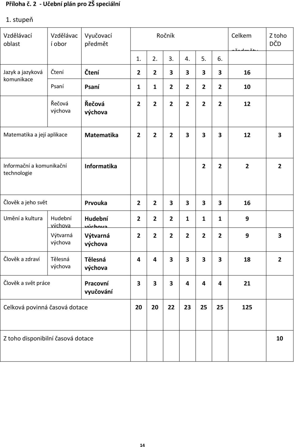 Matematika 2 2 2 3 3 3 12 3 Informační a komunikační technologie Informatika 2 2 2 2 Člověk a jeho svět Prvouka 2 2 3 3 3 3 16 Umění a kultura Hudební Výtvarná Hudební