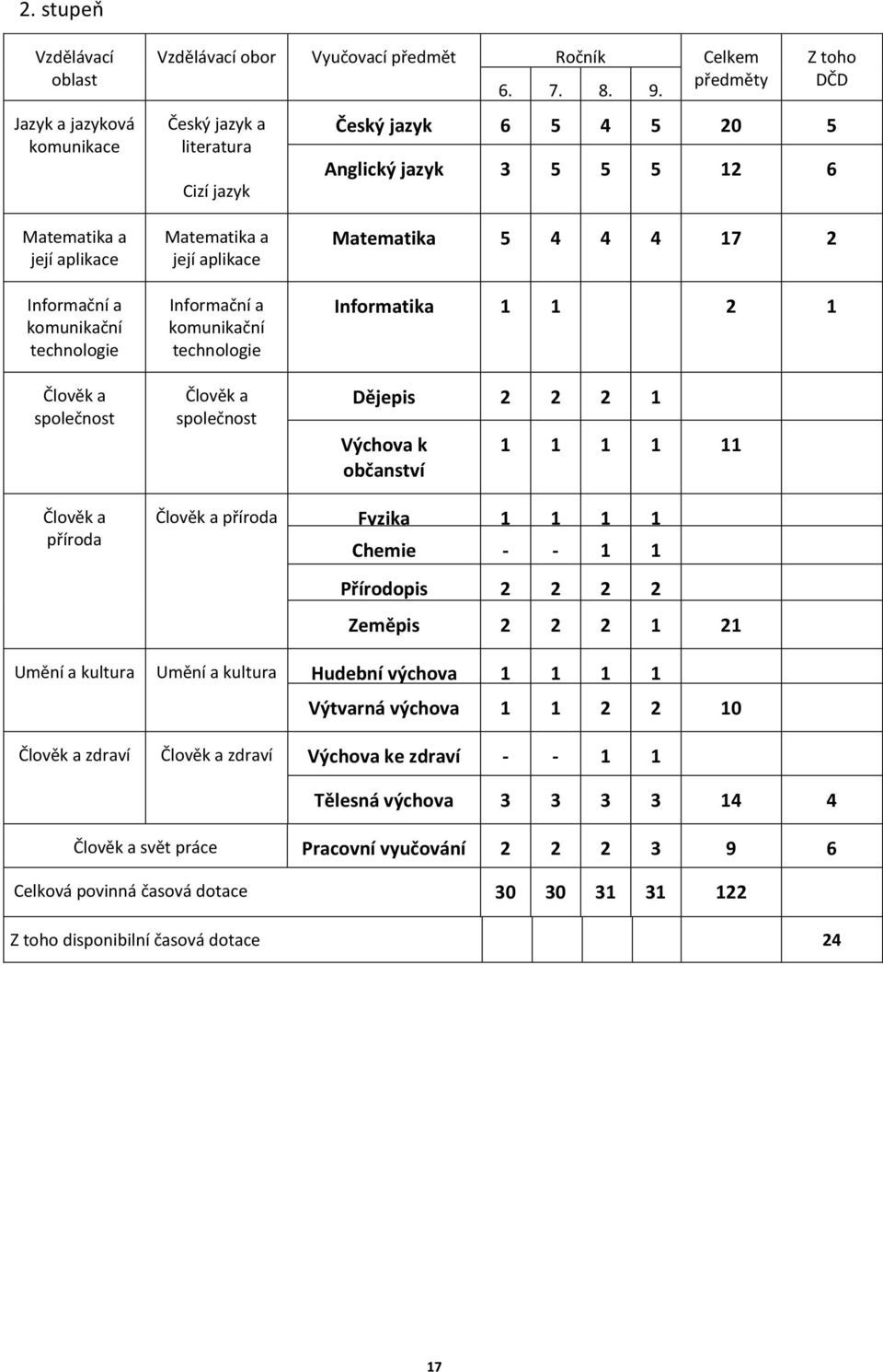 její aplikace Informační a komunikační technologie Člověk a společnost Matematika 5 4 4 4 17 2 Informatika 1 1 2 1 Dějepis 2 2 2 1 Výchova k občanství 1 1 1 1 11 Člověk a příroda Člověk a příroda