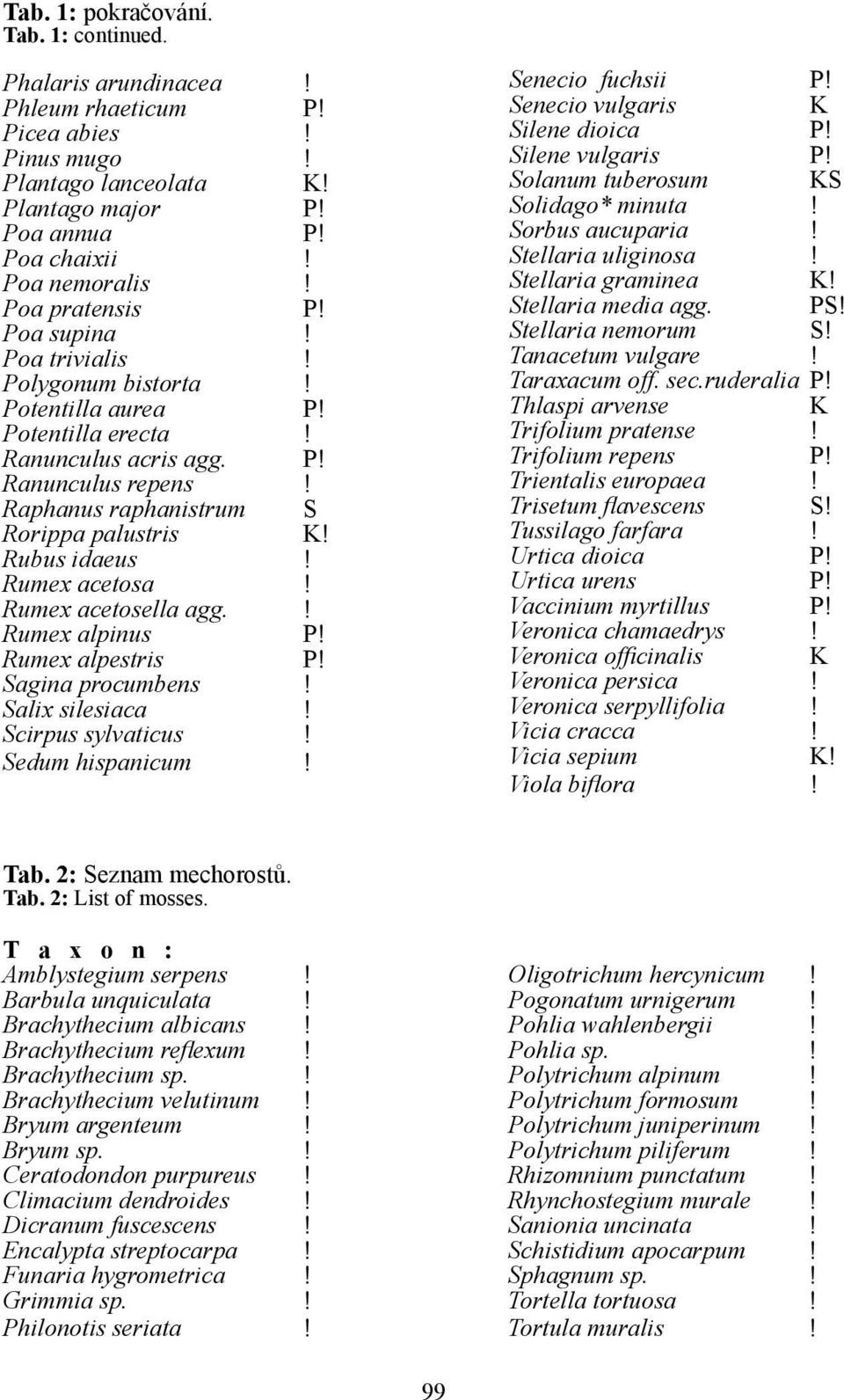 Rubus idaeus! Rumex acetosa! Rumex acetosella agg.! Rumex alpinus P! Rumex alpestris P! Sagina procumbens! Salix silesiaca! Scirpus sylvaticus! Sedum hispanicum! Senecio fuchsii P!