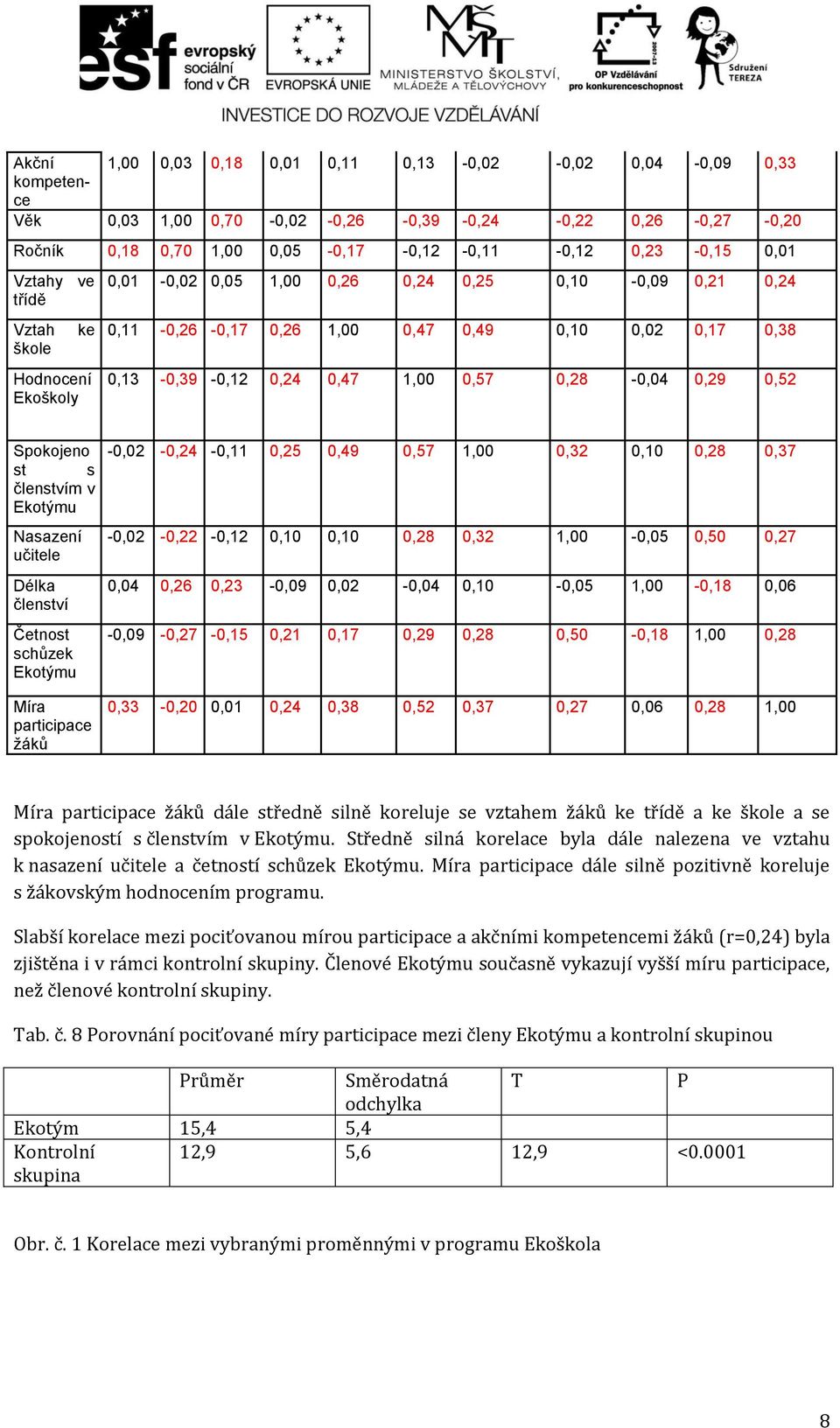 0,29 0,52 Spokojeno st s členstvím v Ekotýmu Nasazení učitele Délka členství Četnost schůzek Ekotýmu Míra participace žáků -0,02-0,24-0,11 0,25 0,49 0,57 1,00 0,32 0,10 0,28 0,37-0,02-0,22-0,12 0,10