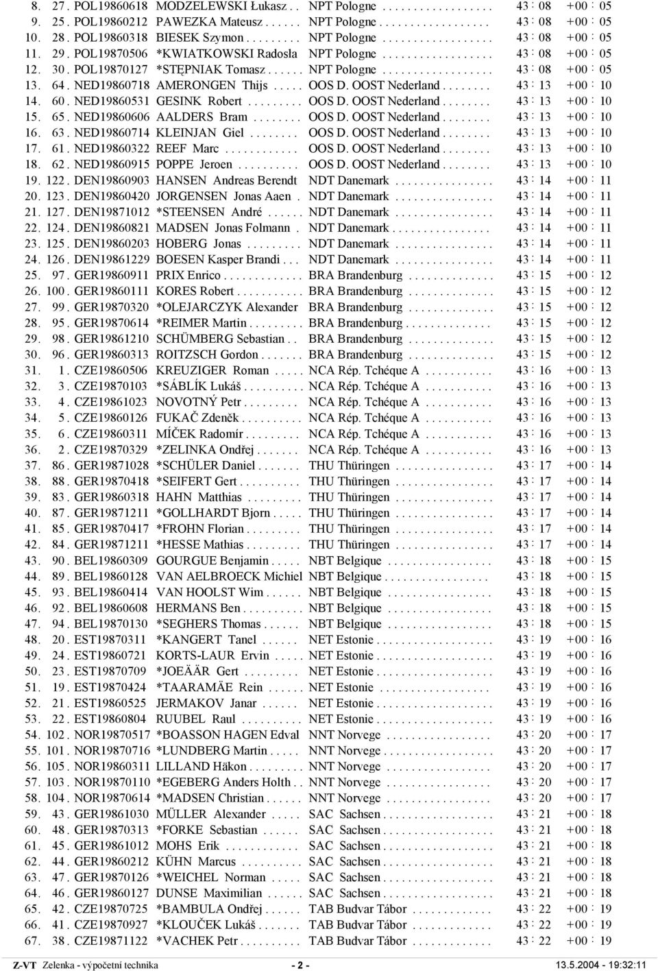 POL19870127 *STĘPNIAK Tomasz...... NPT Pologne.................. 43 08 + 00 : 05 13. 64. NED19860718 AMERONGEN Thijs..... OOS D. OOST Nederland........ 43 13 + 00 : 10 14. 60.