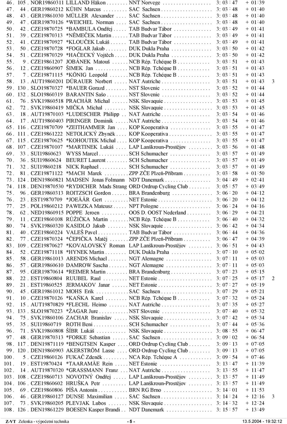 CZE19870725 *BAMBULA Ondřej..... TAB Budvar Tábor.............. 3: 03 49 + 01 : 41 51. 39. CZE19870313 *NĚMEČEK Martin...... TAB Budvar Tábor.............. 3: 03 49 + 01 : 41 52. 41. CZE19870927 *KLOUČEK Lukáš.
