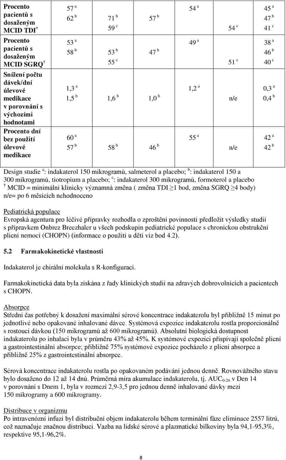 indakaterol 150 mikrogramů, salmeterol a placebo; b : indakaterol 150 a 300 mikrogramů, tiotropium a placebo; c : indakaterol 300 mikrogramů, formoterol a placebo MCID = minimální klinicky významná