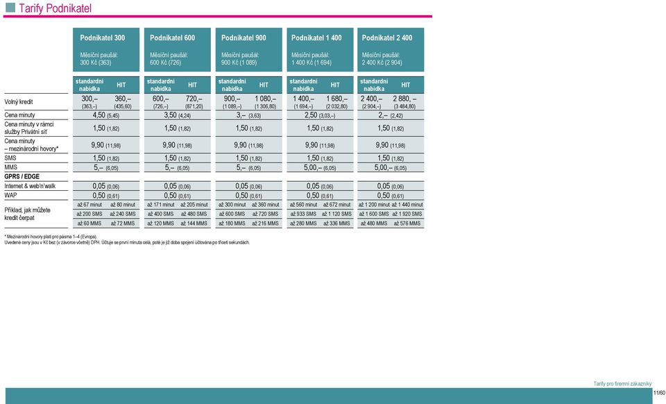 306,80) standardní 1 400, (1 694, ) HIT 1 680, (2 032,80) standardní 2 400, (2 904, ) Cena minuty 4,50 (5,45) 3,50 (4,24) 3, (3,63) 2,50 (3,03, ) 2, (2,42) Cena minuty v rámci 1,50 (1,82) 1,50 (1,82)