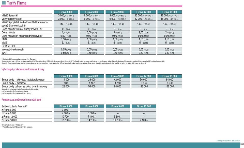 (169,40) pevné číslo ve skupině Cena minuty v rámci služby Privátní síť 0, (0, ) 0, (0, ) 0, (0, ) 0, (0, ) 0, (0, ) Cena minuty 4, (4,84) 3,50 (4,24) 3, (3,63) 2,50 (3,03) 2, (2,42) Cena minuty při