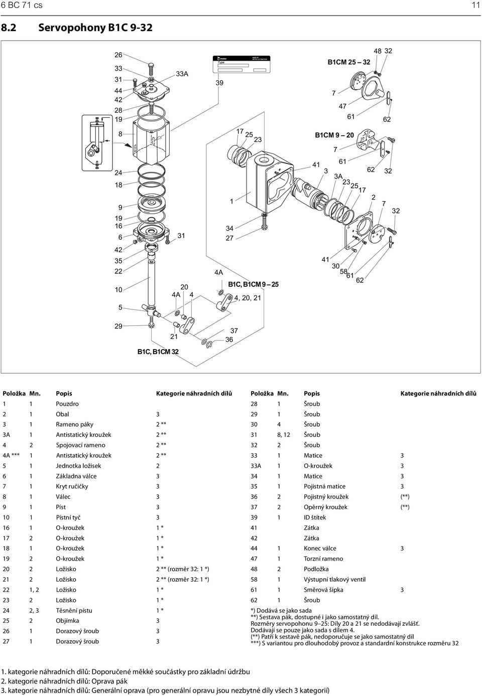 25 4, 20, 21 41 3058 61 62 29 21 37 36 B1C, B1CM 32 Položka Mn.
