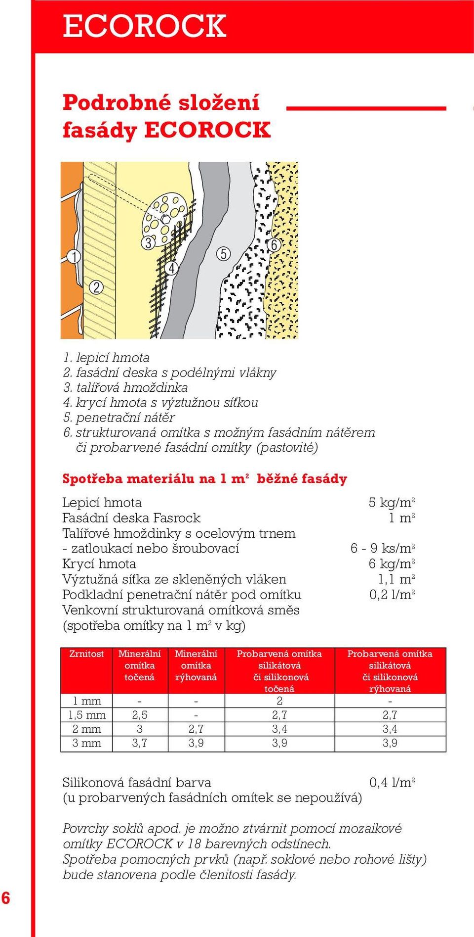 ocelovým trnem - zatloukací nebo šroubovací 6-9 ks/m 2 Krycí hmota 6 kg/m 2 Výztužná síťka ze skleněných vláken 1,1 m 2 Podkladní penetrační nátěr pod omítku 0,2 l/m 2 Venkovní strukturovaná omítková