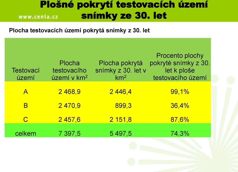 let Testovací území Plocha testovacího území v km 2 Plocha pokrytá snímky z 30.