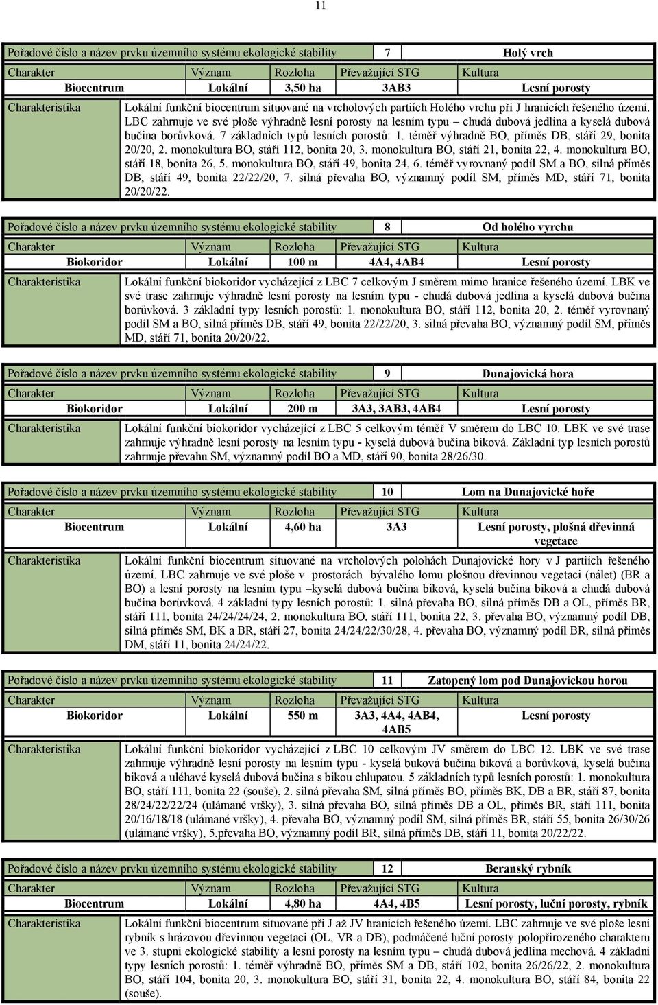 téměř výhradně BO, příměs DB, stáří 29, bonita 20/20, 2. monokultura BO, stáří 112, bonita 20, 3. monokultura BO, stáří 21, bonita 22, 4. monokultura BO, stáří 18, bonita 26, 5.