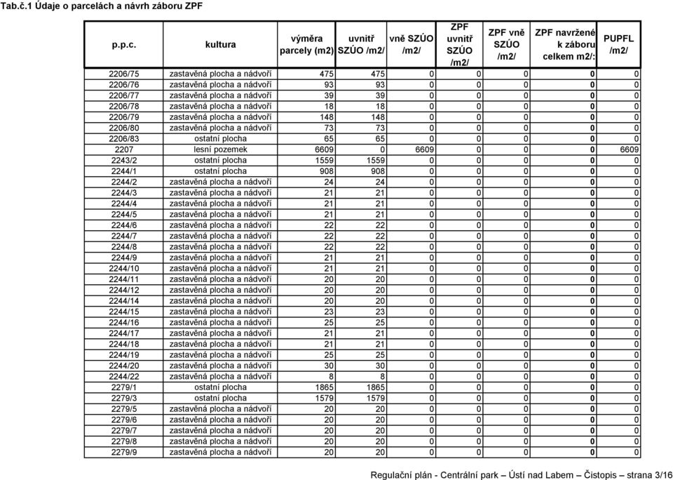 a nádvoří 39 39 0 0 0 0 0 2206/78 zastavěná plocha a nádvoří 18 18 0 0 0 0 0 2206/79 zastavěná plocha a nádvoří 148 148 0 0 0 0 0 2206/80 zastavěná plocha a nádvoří 73 73 0 0 0 0 0 2206/83 ostatní