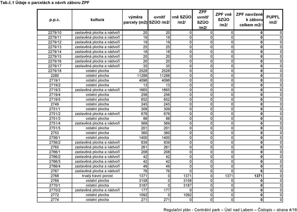 nádvoří 19 19 0 0 0 0 0 2279/13 zastavěná plocha a nádvoří 25 25 0 0 0 0 0 2279/14 zastavěná plocha a nádvoří 18 18 0 0 0 0 0 2279/15 zastavěná plocha a nádvoří 20 20 0 0 0 0 0 2279/16 zastavěná