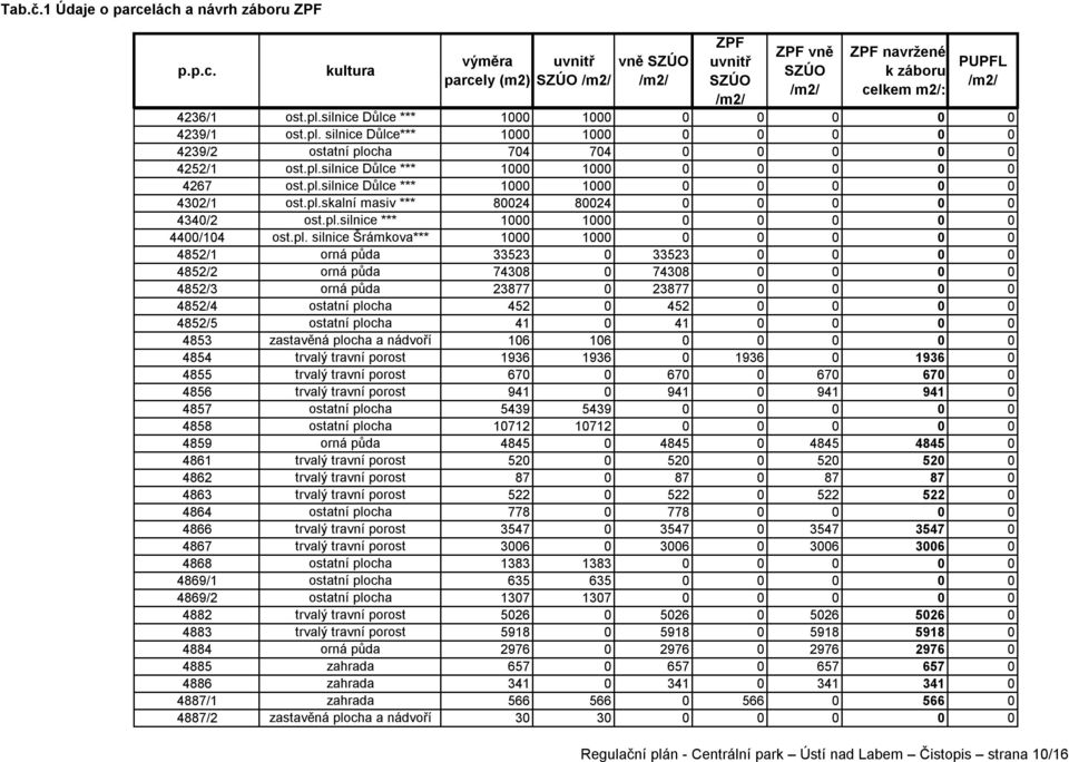 pl. silnice Šrámkova*** 1000 1000 0 0 0 0 0 4852/1 orná půda 33523 0 33523 0 0 0 0 4852/2 orná půda 74308 0 74308 0 0 0 0 4852/3 orná půda 23877 0 23877 0 0 0 0 4852/4 ostatní plocha 452 0 452 0 0 0